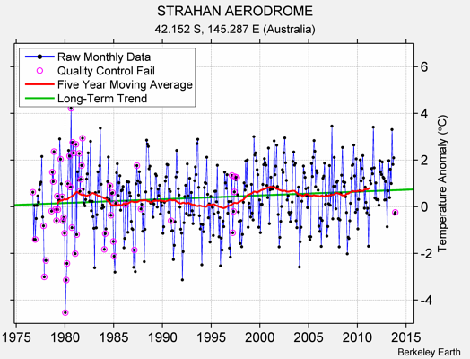 STRAHAN AERODROME Raw Mean Temperature