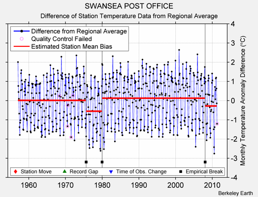 SWANSEA POST OFFICE difference from regional expectation