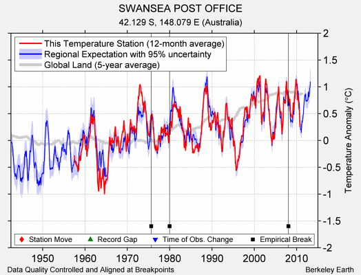 SWANSEA POST OFFICE comparison to regional expectation