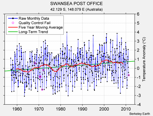 SWANSEA POST OFFICE Raw Mean Temperature