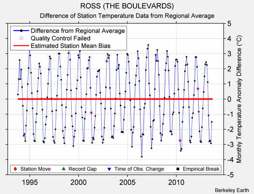 ROSS (THE BOULEVARDS) difference from regional expectation