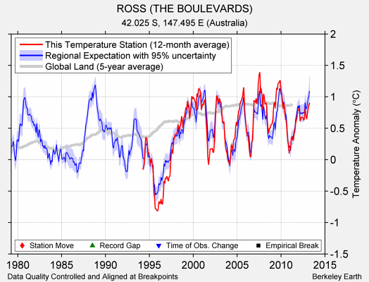 ROSS (THE BOULEVARDS) comparison to regional expectation