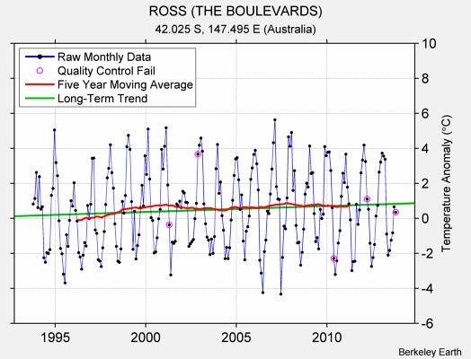 ROSS (THE BOULEVARDS) Raw Mean Temperature