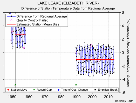 LAKE LEAKE (ELIZABETH RIVER) difference from regional expectation