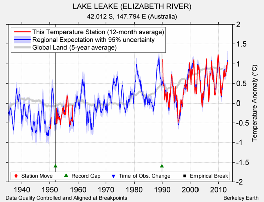 LAKE LEAKE (ELIZABETH RIVER) comparison to regional expectation