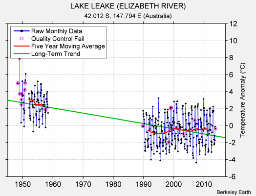 LAKE LEAKE (ELIZABETH RIVER) Raw Mean Temperature