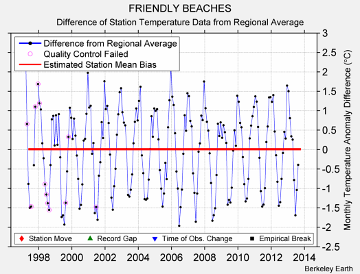 FRIENDLY BEACHES difference from regional expectation