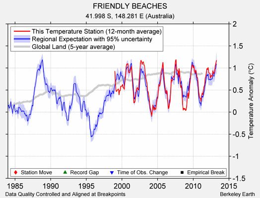 FRIENDLY BEACHES comparison to regional expectation