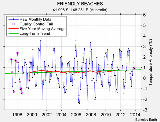 FRIENDLY BEACHES Raw Mean Temperature