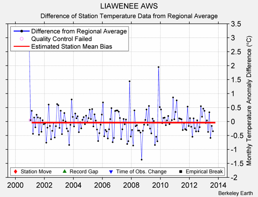 LIAWENEE AWS difference from regional expectation