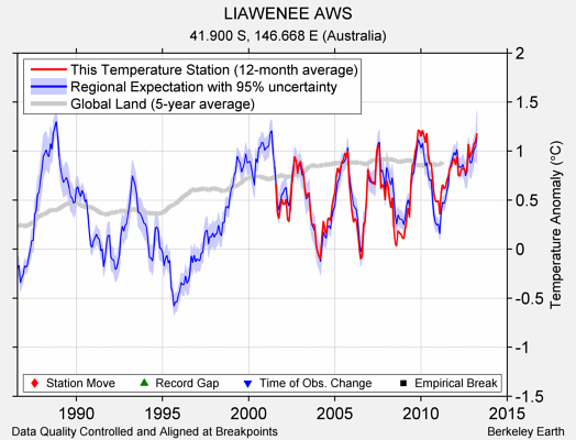 LIAWENEE AWS comparison to regional expectation