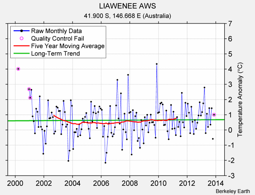 LIAWENEE AWS Raw Mean Temperature