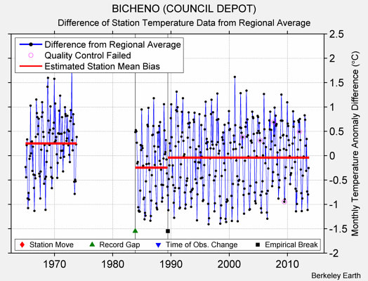 BICHENO (COUNCIL DEPOT) difference from regional expectation