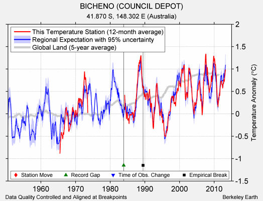 BICHENO (COUNCIL DEPOT) comparison to regional expectation