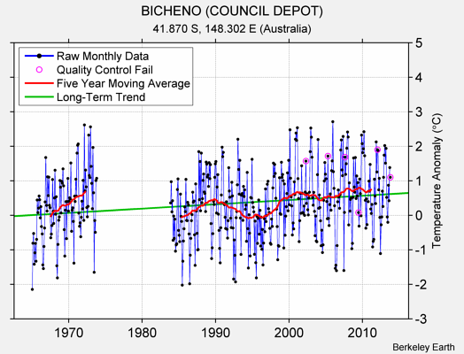 BICHENO (COUNCIL DEPOT) Raw Mean Temperature