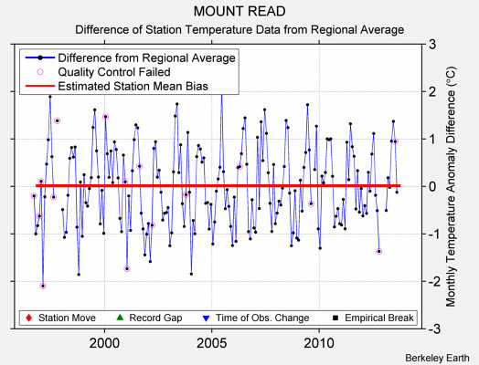 MOUNT READ difference from regional expectation