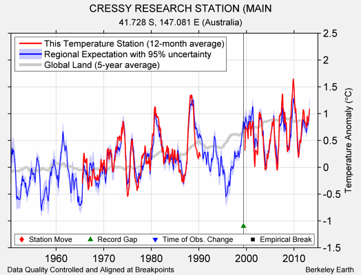 CRESSY RESEARCH STATION (MAIN comparison to regional expectation