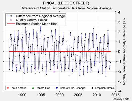 FINGAL (LEGGE STREET) difference from regional expectation