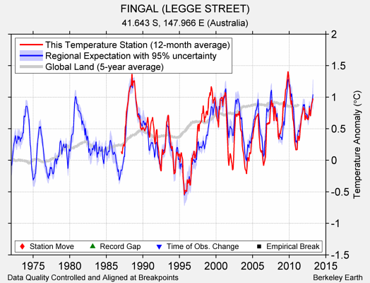 FINGAL (LEGGE STREET) comparison to regional expectation