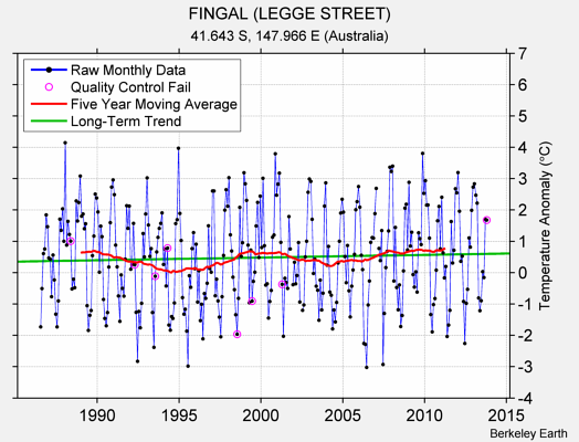 FINGAL (LEGGE STREET) Raw Mean Temperature