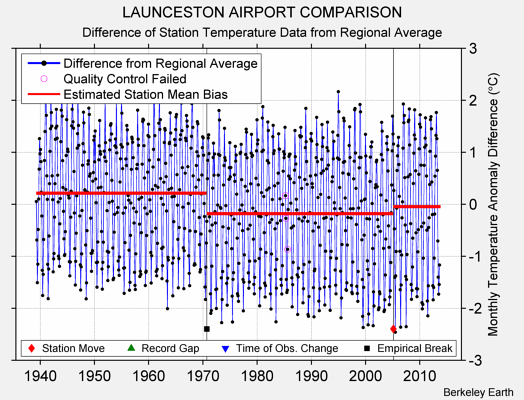 LAUNCESTON AIRPORT COMPARISON difference from regional expectation