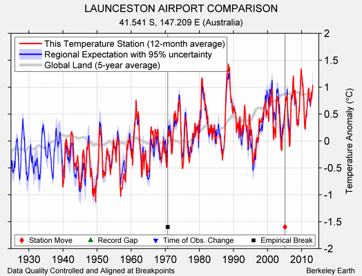 LAUNCESTON AIRPORT COMPARISON comparison to regional expectation