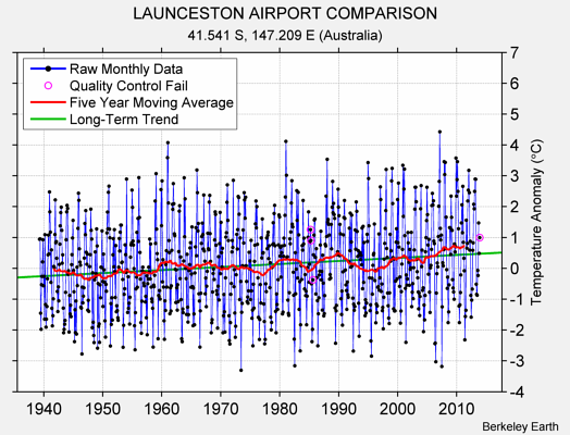 LAUNCESTON AIRPORT COMPARISON Raw Mean Temperature