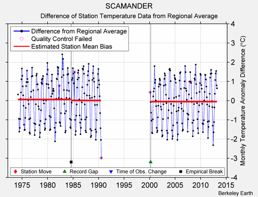 SCAMANDER difference from regional expectation