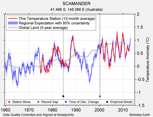 SCAMANDER comparison to regional expectation