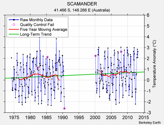 SCAMANDER Raw Mean Temperature