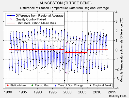 LAUNCESTON (TI TREE BEND) difference from regional expectation