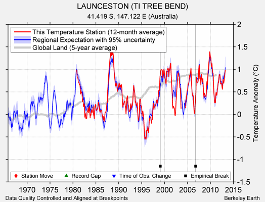 LAUNCESTON (TI TREE BEND) comparison to regional expectation