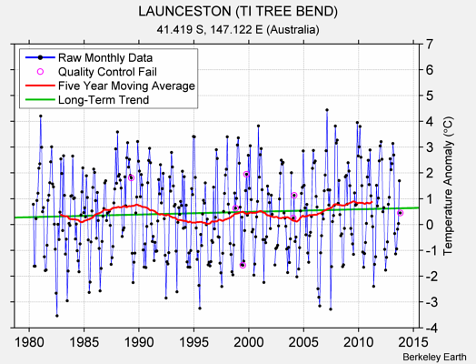 LAUNCESTON (TI TREE BEND) Raw Mean Temperature