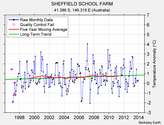 SHEFFIELD SCHOOL FARM Raw Mean Temperature