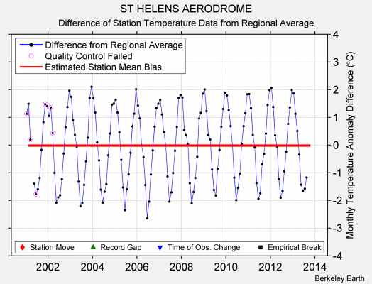 ST HELENS AERODROME difference from regional expectation