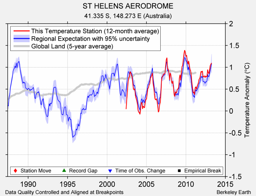 ST HELENS AERODROME comparison to regional expectation