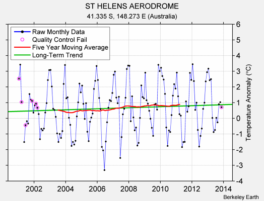 ST HELENS AERODROME Raw Mean Temperature