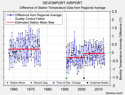 DEVONPORT AIRPORT difference from regional expectation