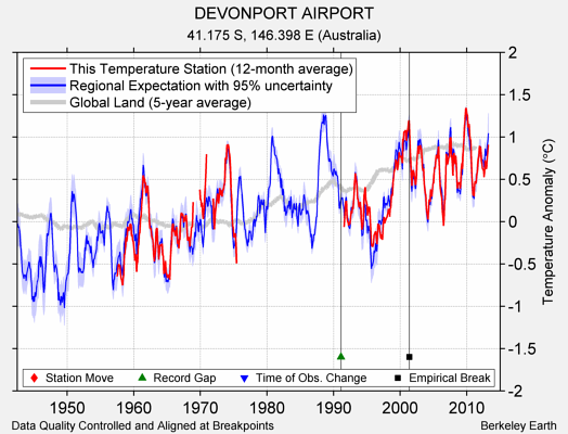 DEVONPORT AIRPORT comparison to regional expectation