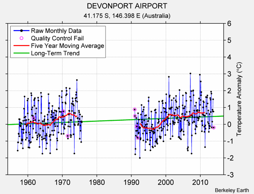 DEVONPORT AIRPORT Raw Mean Temperature