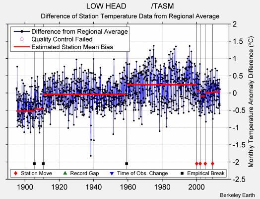 LOW HEAD            /TASM difference from regional expectation