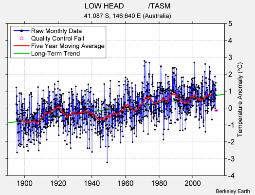 LOW HEAD            /TASM Raw Mean Temperature