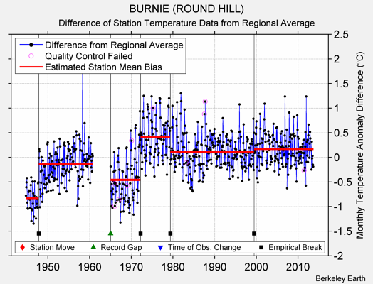 BURNIE (ROUND HILL) difference from regional expectation