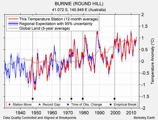 BURNIE (ROUND HILL) comparison to regional expectation