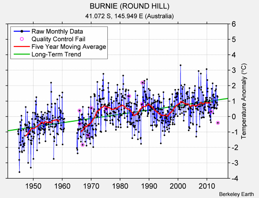 BURNIE (ROUND HILL) Raw Mean Temperature