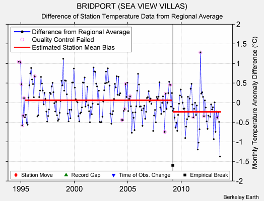 BRIDPORT (SEA VIEW VILLAS) difference from regional expectation