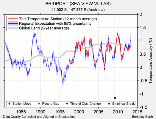 BRIDPORT (SEA VIEW VILLAS) comparison to regional expectation