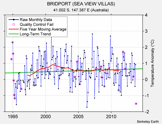 BRIDPORT (SEA VIEW VILLAS) Raw Mean Temperature