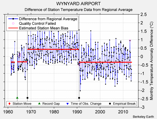 WYNYARD AIRPORT difference from regional expectation