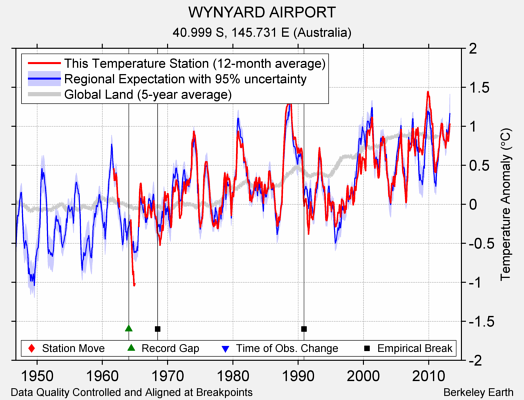 WYNYARD AIRPORT comparison to regional expectation